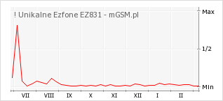 Wykres zmian popularności telefonu ! Unikalne Ezfone EZ831