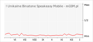 Wykres zmian popularności telefonu ! Unikalne Binatone Speakeasy Mobile