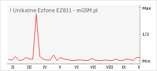 Wykres zmian popularności telefonu ! Unikalne Ezfone EZ811