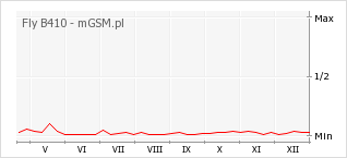 Wykres zmian popularności telefonu Fly B410