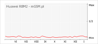 Wykres zmian popularności telefonu Huawei RBM2