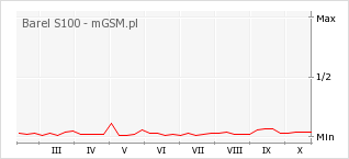 Wykres zmian popularności telefonu Barel S100