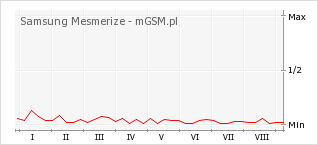 Wykres zmian popularności telefonu Samsung Mesmerize