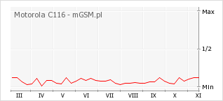 Wykres zmian popularności telefonu Motorola C116