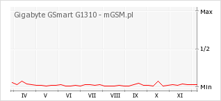 Wykres zmian popularności telefonu Gigabyte GSmart G1310