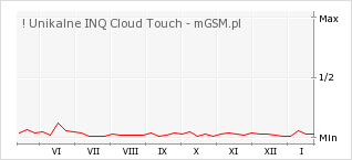 Wykres zmian popularności telefonu ! Unikalne INQ Cloud Touch