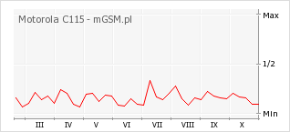 Wykres zmian popularności telefonu Motorola C115
