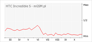Wykres zmian popularności telefonu HTC Incredible S