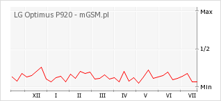 Wykres zmian popularności telefonu LG Optimus P920