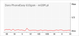 Wykres zmian popularności telefonu Doro PhoneEasy 610gsm