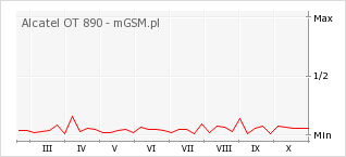 Wykres zmian popularności telefonu Alcatel OT 890