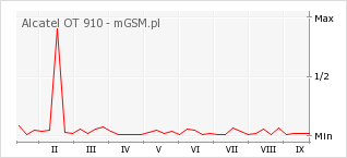 Wykres zmian popularności telefonu Alcatel OT 910
