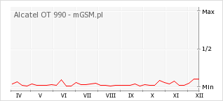 Wykres zmian popularności telefonu Alcatel OT 990
