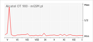 Wykres zmian popularności telefonu Alcatel OT 900