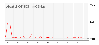Wykres zmian popularności telefonu Alcatel OT 803