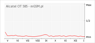 Wykres zmian popularności telefonu Alcatel OT 585