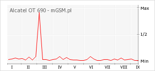 Wykres zmian popularności telefonu Alcatel OT 690