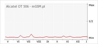 Wykres zmian popularności telefonu Alcatel OT 506