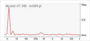 Wykres zmian popularności telefonu Alcatel OT 385