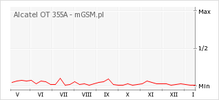 Wykres zmian popularności telefonu Alcatel OT 355A