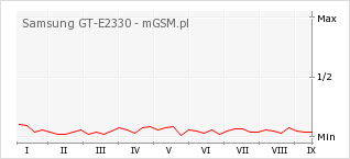 Wykres zmian popularności telefonu Samsung GT-E2330