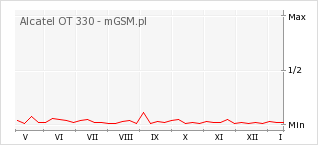 Wykres zmian popularności telefonu Alcatel OT 330