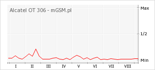 Wykres zmian popularności telefonu Alcatel OT 306