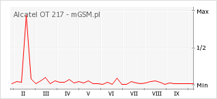 Wykres zmian popularności telefonu Alcatel OT 217