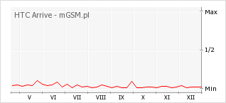 Wykres zmian popularności telefonu HTC Arrive