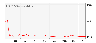 Wykres zmian popularności telefonu LG C550