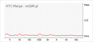 Wykres zmian popularności telefonu HTC Merge