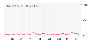 Wykres zmian popularności telefonu Nokia C5-04