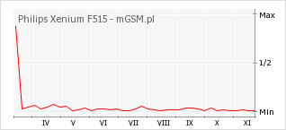 Wykres zmian popularności telefonu Philips Xenium F515