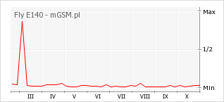 Wykres zmian popularności telefonu Fly E140