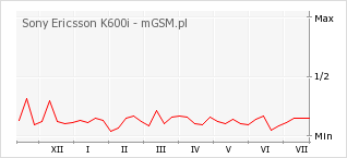 Wykres zmian popularności telefonu Sony Ericsson K600i