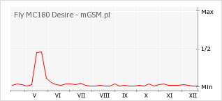 Wykres zmian popularności telefonu Fly MC180 Desire
