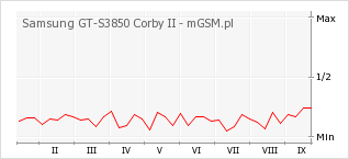 Wykres zmian popularności telefonu Samsung GT-S3850 Corby II