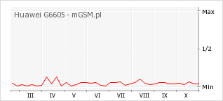 Wykres zmian popularności telefonu Huawei G6605