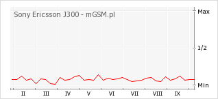 Wykres zmian popularności telefonu Sony Ericsson J300
