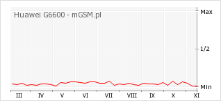 Wykres zmian popularności telefonu Huawei G6600
