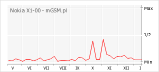 Wykres zmian popularności telefonu Nokia X1-00