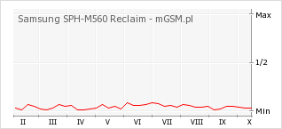 Wykres zmian popularności telefonu Samsung SPH-M560 Reclaim