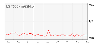 Wykres zmian popularności telefonu LG T500