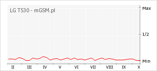 Wykres zmian popularności telefonu LG T530
