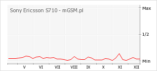 Wykres zmian popularności telefonu Sony Ericsson S710