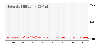 Wykres zmian popularności telefonu Motorola ME811