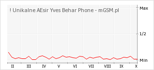 Wykres zmian popularności telefonu ! Unikalne AEsir Yves Behar Phone