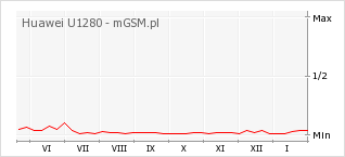 Wykres zmian popularności telefonu Huawei U1280