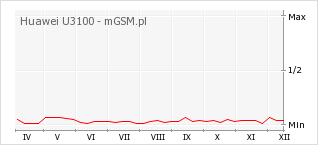 Wykres zmian popularności telefonu Huawei U3100