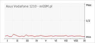 Wykres zmian popularności telefonu Asus Vodafone 1210